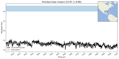 Transport through the Florida-Cuba Transect