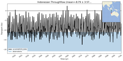 Transport through the Indonesian Throughflow Transect