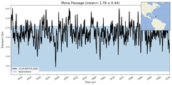 Transport through the Mona Passage Transect