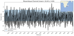 Transport through the Mozambique Channel Transect