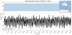 Transport through the Tasmania-Ant Transect