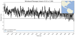 Transport through the Windward Passage Transect