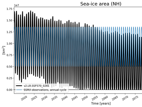 Time Series