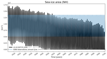 Running mean of NH Sea-ice area