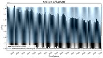 Running mean of SH Sea-ice area