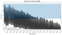 Running mean of NH Sea-ice volume