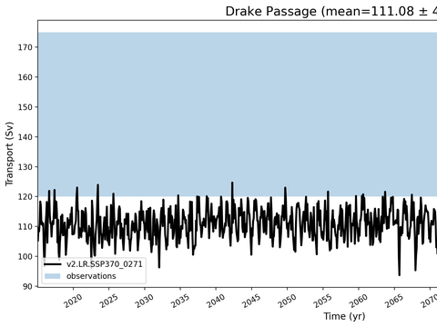 Transport Time Series