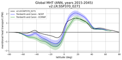 Meridional Heat Transport