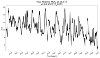 Time Series of maximum Meridional Overturning Circulation at 26.5°N