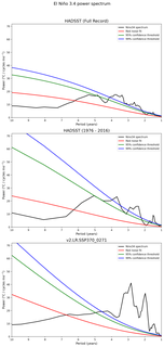 Spectra of El Niño 3.4 Climate Index