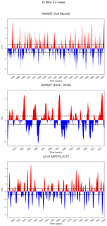 Time Series of El Niño 3.4 Climate Index