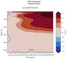 Trend of global OHC Anomaly vs depth