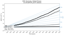 Running Mean of the Anomaly in global Ocean Heat Content