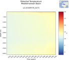Time series of Mediterranean Basin Potential Temperature vs depth