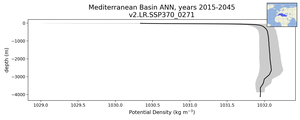 Mediterranean Basin Potential Density vs depth