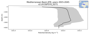 Mediterranean Basin Potential Density vs depth