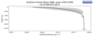 Southern Ocean Basin Potential Density vs depth
