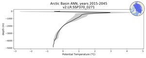 Arctic Basin Potential Temperature vs depth