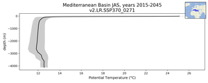 Mediterranean Basin Potential Temperature vs depth