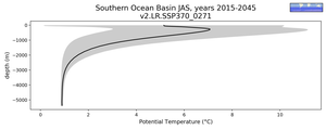 Southern Ocean Basin Potential Temperature vs depth