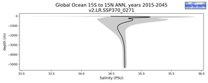 Global Ocean 15S to 15N Salinity vs depth