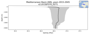 Mediterranean Basin Salinity vs depth