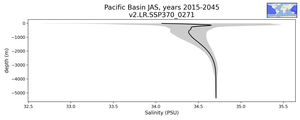 Pacific Basin Salinity vs depth