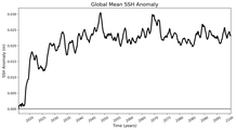 Global Mean SSH Anomaly