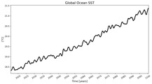 Running Mean of global Sea Surface Temperature