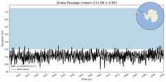 Transport through the Drake Passage Transect