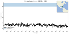 Transport through the Florida-Cuba Transect