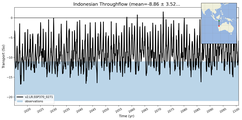 Transport through the Indonesian Throughflow Transect