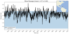 Transport through the Mona Passage Transect