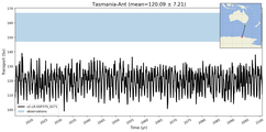 Transport through the Tasmania-Ant Transect