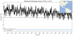 Transport through the Windward Passage Transect