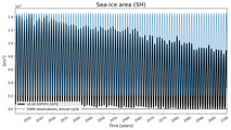 Running mean of SH Sea-ice area