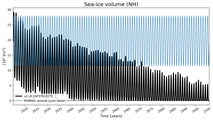 Running mean of NH Sea-ice volume