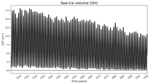 Running mean of SH Sea-ice volume