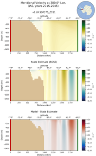 JAS Meridional Velocity at 280.0$\degree$ Lon. JAS
