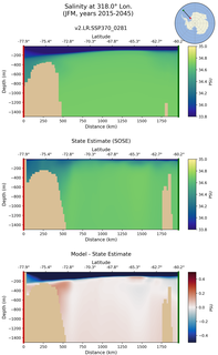 JFM Salinity at 318.0$\degree$ Lon. JFM