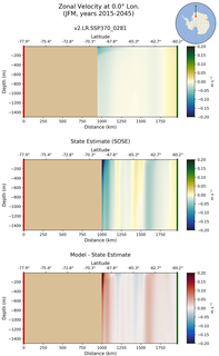 JFM Zonal Velocity at 0.0$\degree$ Lon. JFM