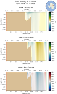 JAS Zonal Velocity at 75.0$\degree$ Lon. JAS