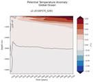 Trend of global Potential Temperature Anomaly vs Depth