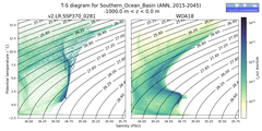 Regional mean of T-S diagram for Southern_Ocean_Basin (ANN, 2015-2045)
 -1000.0 m < z < 0.0 m