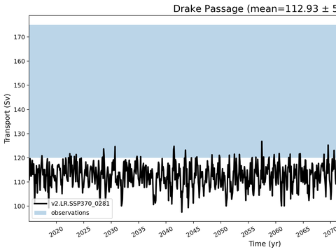 Transport Time Series