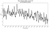 Time Series of maximum Meridional Overturning Circulation at 26.5°N