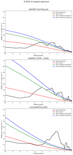 Spectra of El Niño 3.4 Climate Index