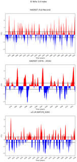 Time Series of El Niño 3.4 Climate Index