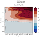 Trend of global OHC Anomaly vs depth