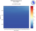 Time series of Arctic Basin Potential Temperature vs depth
